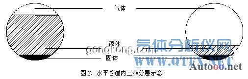 水平管道內三組分層示意圖 水平管道內三組分層示意圖