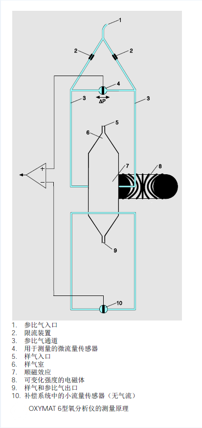 OXYMAT6型氧分析儀的測(cè)量原理 OXYMAT6型氧分析儀的測(cè)量原理