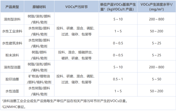 涂料工業(yè)VOCs污染防治可行技術有哪些？